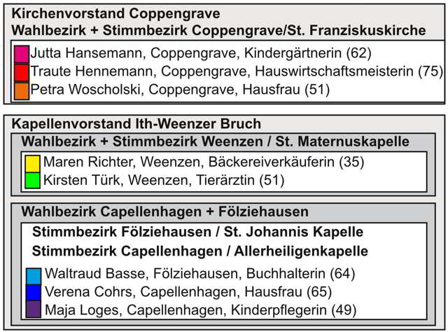 Kirchenvorstandswahl 2018: Kandidaten der Kirchengemeinde Coppengrave